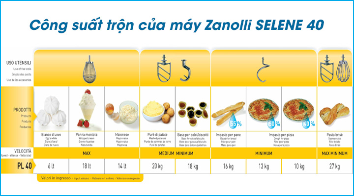 Công suất trộn đa dạng các loại nguyên liệu làm bánh của máy trộn bột Zanolli SELENE 40