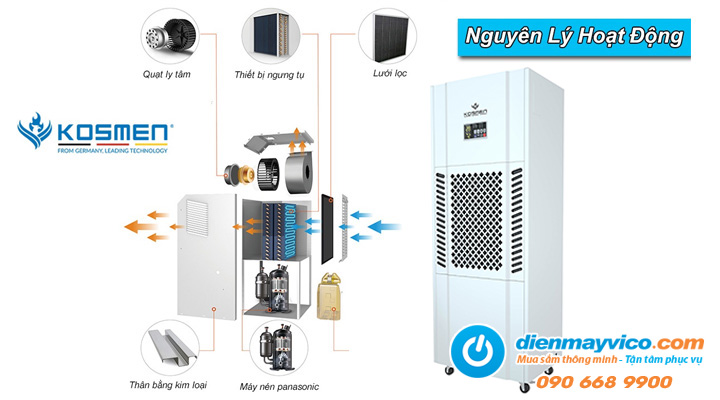 Nguyên lý Máy hút ẩm công nghiệp Kosmen KM-180S