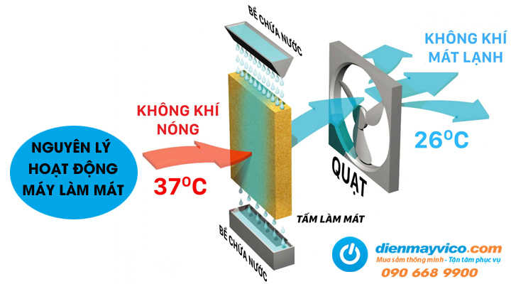 Nguyên lý vận hành Quạt làm mát hơi nước Wing TM-L20HSC